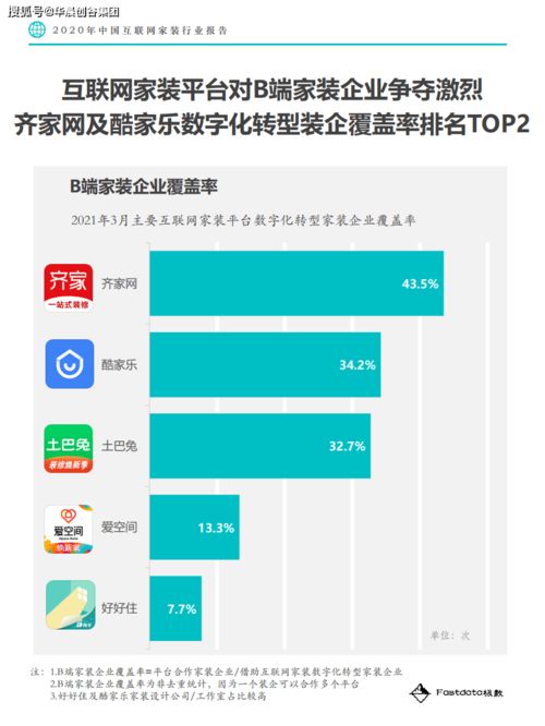 华晨创谷集团行业观察 节选 2020年中国互联网家装行业报告 fastdata极数